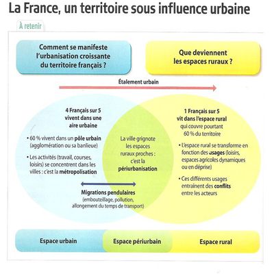 L'étalement urbain