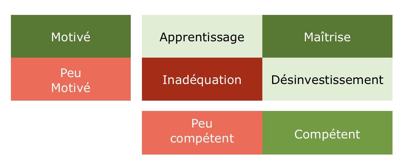 Tableau croisé de la motivation et de la compétence en termes professionnels 