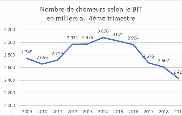 L'import-export, l'emploi et le chômage 