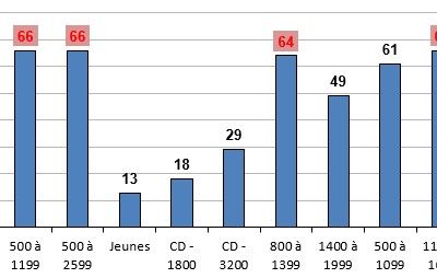 33ème Tournoi National B - 2025 - Tennis de Table CLERY 