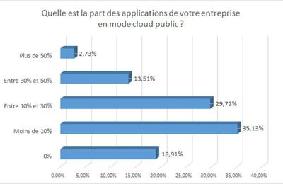 47% des DSI envisagent d'utiliser des containers...