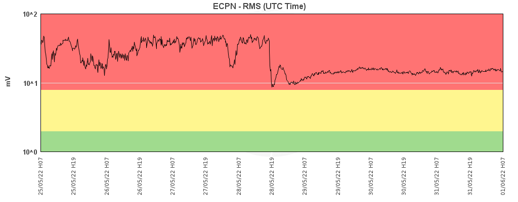Etna - le trémor est +/- stable dans la zone rouge au 01.06.2022 / 07h  - Doc. INGV OE