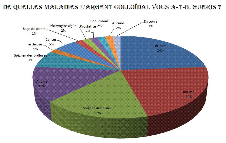 L'argent colloïdale - L’antibiotique d’avant… les antibiotiques