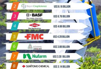 World's top 10 Agrochemical companies 