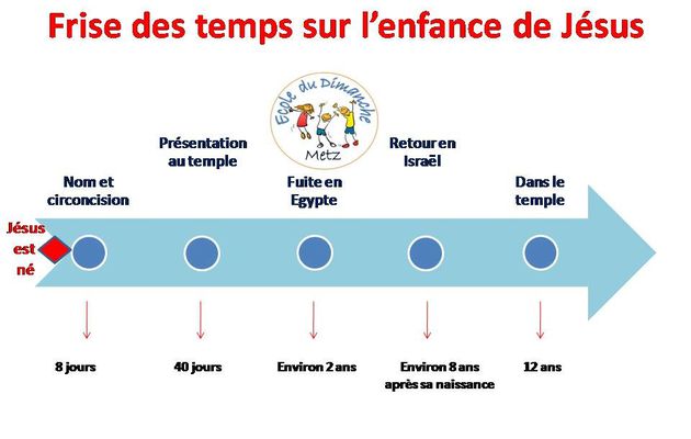 L'enfance de Jésus