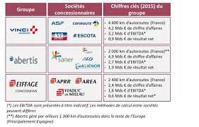 Tout comme les pétroliers, ces milliardaires concessionnaires autoroutiers, protégés par un État complice, s'engraissent sur le compte des salariés devant se déplacer de plus en plus pour pouvoir travailler et nourrir leurs familles.