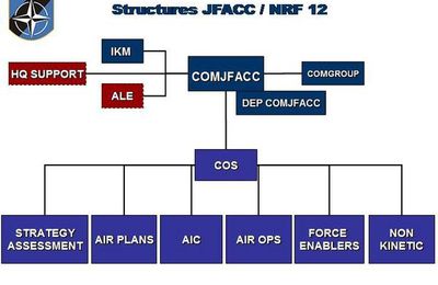 JFACC's Organisation