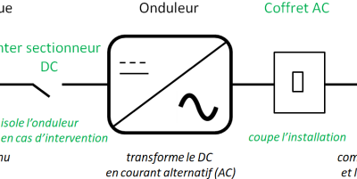 Onduleur ou micro onduleurs pour les panneaux photovoltaïques….comment choisir?