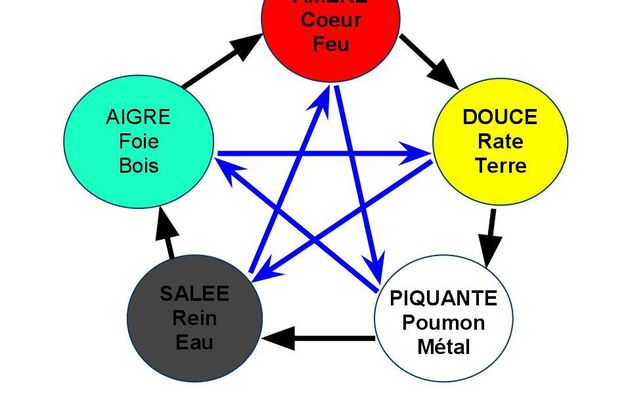 La diététique Chinoise