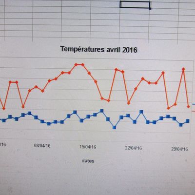Températures d'avril 2016 dans les PO