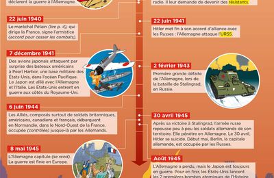 Dossier pédagogique et bibliographie sur la seconde guerre mondiale et la Shoah