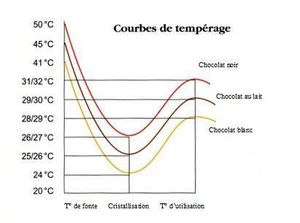 courbes de tempérage