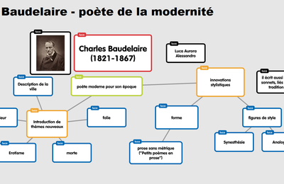 Carte mentale - Baudelaire, poète moderne