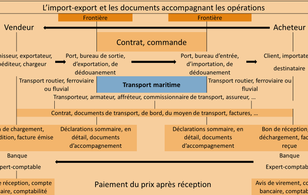 L'import-export : schéma des documents joints