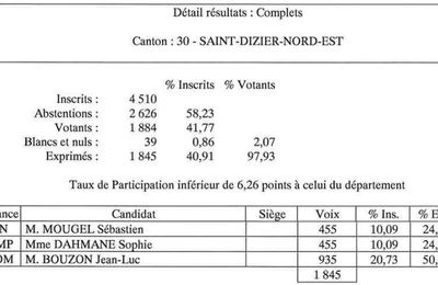 Résultats du 1er tour des Elections Cantonales - 20 Mars 2011