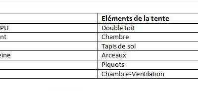 Les propriétés des matériaux de la tente