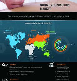 Acupuncture Market: Global Industry Analysis and Opportunity Assessment 2015-2023