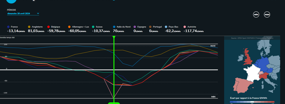 Nouvelles plongées profondes dans les prix négatifs d'électricité en Europe...