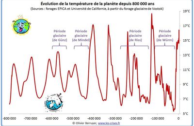 Réchauffement Climatique :  Que nous apprend la Mission EPICA ? Et les âges sombres grecs ?  Des Phénomènes de Glaciation cycliques ?