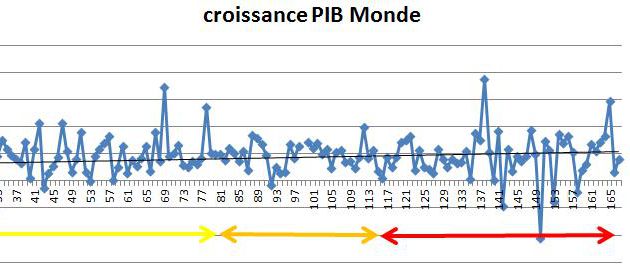 Du lien entre niveau de Démocratie et croissance. Année 2011...