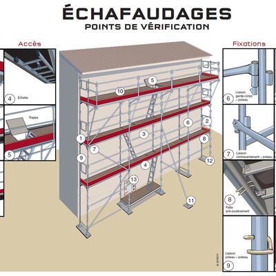 RECEPTION, CONFORMITE, VERIFICATION DES ECHAFAUDAGES FIXES ET ROULANTS