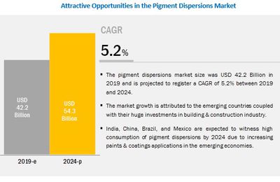  Clariant, and BASF are key players in the global Pigment Dispersions Market