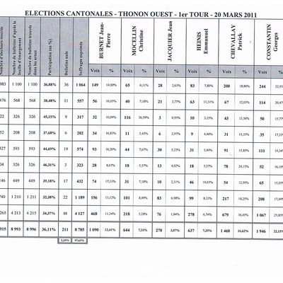 Résultats 1er tour élection cantonale Thonon ouest