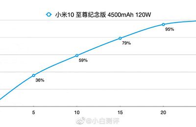 Xiaomi Mi 10 Ultra sạc 1005 pin trong 23 phút?