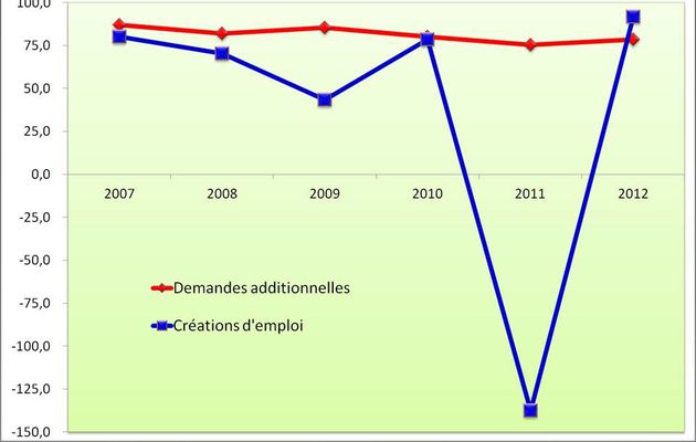 Le marché du travail : Premier trimestre 2013