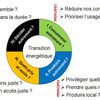 Des débats citoyens sur la transition énergétique à La Rochelle ?