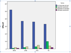 Prévalence de la consommation du tabac et ou du cannabis par classe au Lycée Français de Djibouti. Année scolaire 2013-2014