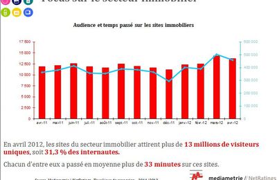 31% des internautes consultent les sites internet dans le secteur immobilier