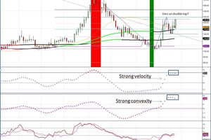 Café(KC ##-##) : à l'approche une nouvelle fois des 61.8% de retracement à 218.45$