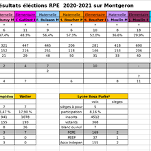 Montgeron: résultats des élections de représentants de parents 2020  