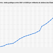 Dette publique États-Unis 2023 | Statista