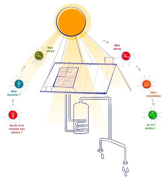 L’eau chaude solaire à petit prix en un clic en PACA : Vivonsolairenpaca.fr