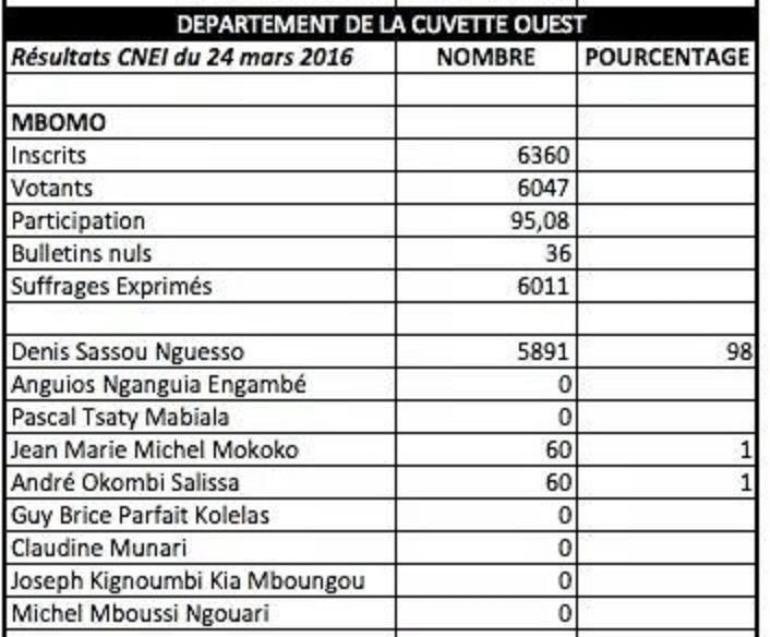 FRAUDE ÉLECTORALE ACCABLANTE ET ATMOSPHÈRE DÉLÉTÈRE AU CONGO