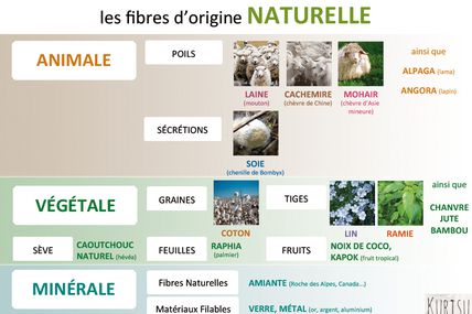 les fibres d'origine NATURELLE