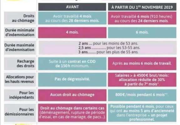 Les nouvelles règles d'indemnisation du chomâge