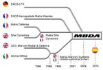 MBDA, une entreprise pionnière de l’Europe de défense