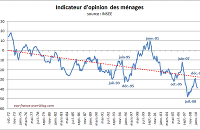 La confiance des ménages recule encore en juin 2010