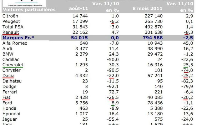 ventes automobiles: Août 2011
