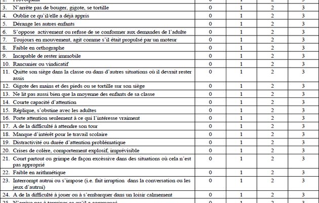 Trouble de la concentration test