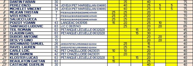 Les classements provisoires et intermédiaires CADETS après la 6ème Etape du Challenge EDUCNAUTE-INFOS