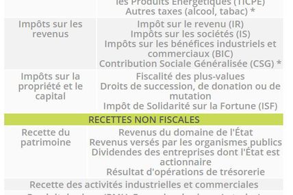 Recettes de l'état français, évasion fiscale