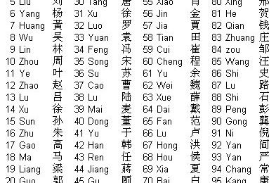 noms de famille et prénoms chinois