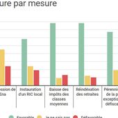 EXCLUSIF - 74% des Français jugent que Macron n'a pas apporté de réponse satisfaisante aux gilets jaunes