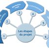 Etapes d'une Idée qui deviendra Projet