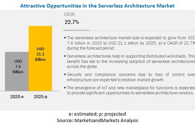 Serverless Architecture Market by Service type, Deployment Model, Organization Size, Verticals, and Region - Global Forecast to 2025