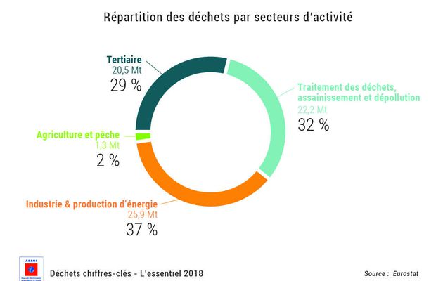 Déchets chiffres-clés : L'essentiel 2018